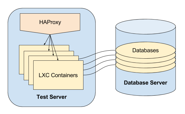 test server diagram